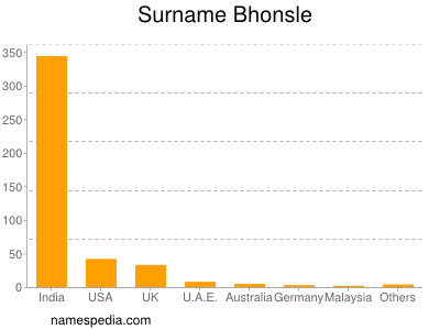 nom Bhonsle