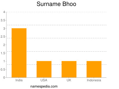 Surname Bhoo