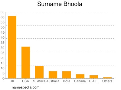 Surname Bhoola