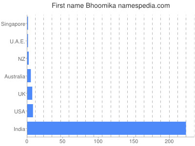 Vornamen Bhoomika