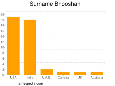 Familiennamen Bhooshan