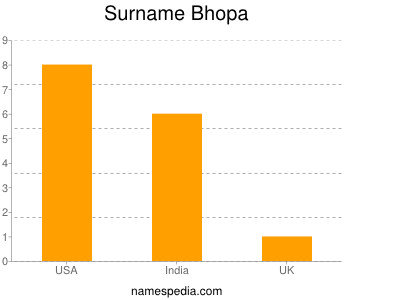 Familiennamen Bhopa