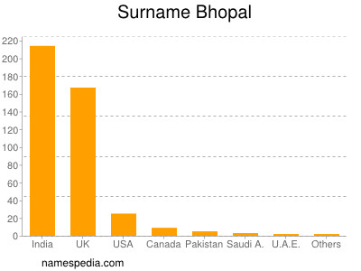 Surname Bhopal