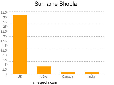 Familiennamen Bhopla