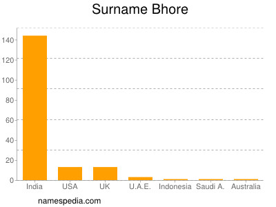 Surname Bhore