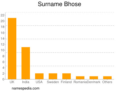 Surname Bhose