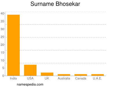 Familiennamen Bhosekar