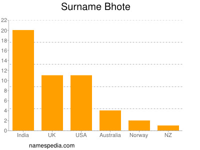 Surname Bhote