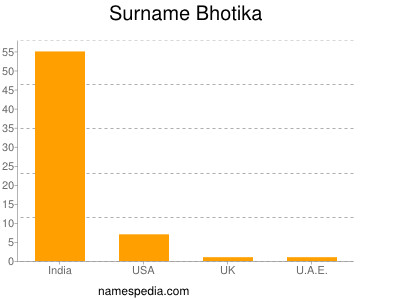 Familiennamen Bhotika