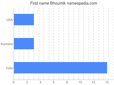 Vornamen Bhoumik