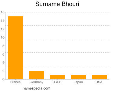 Familiennamen Bhouri