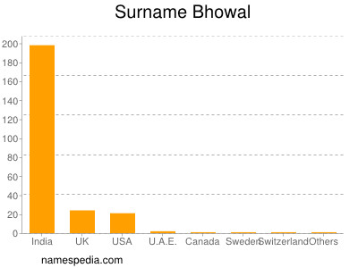 Familiennamen Bhowal