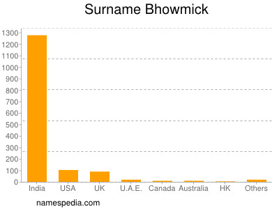 Familiennamen Bhowmick