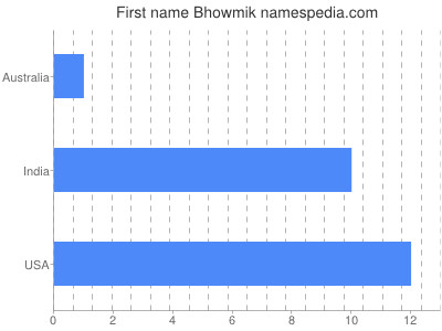 Vornamen Bhowmik