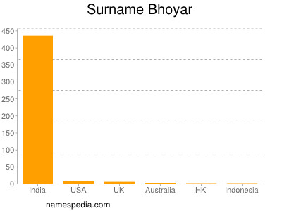 Familiennamen Bhoyar