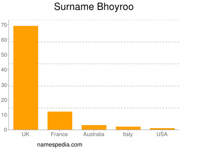 Familiennamen Bhoyroo