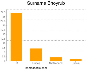 Familiennamen Bhoyrub