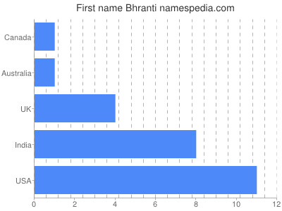 Vornamen Bhranti