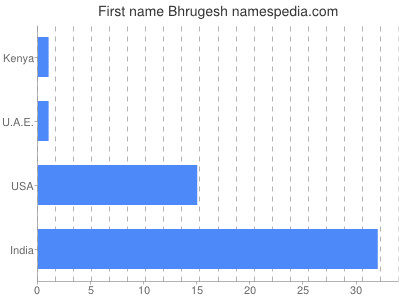 Vornamen Bhrugesh