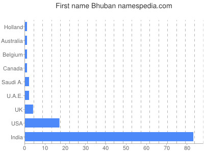 Vornamen Bhuban