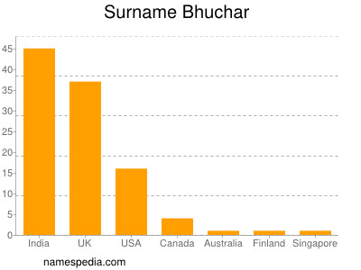 Familiennamen Bhuchar