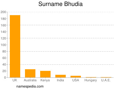 Surname Bhudia