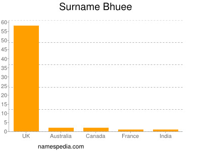 Familiennamen Bhuee
