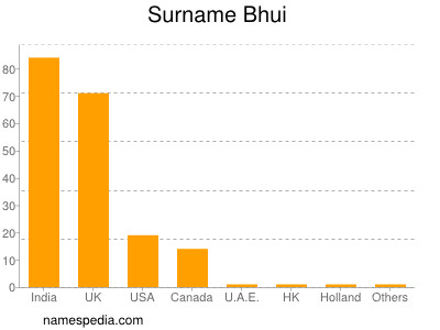 Familiennamen Bhui