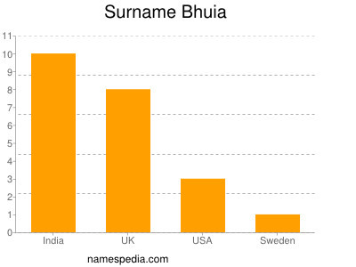 Familiennamen Bhuia