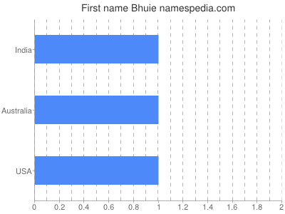 Vornamen Bhuie