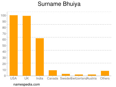 Familiennamen Bhuiya