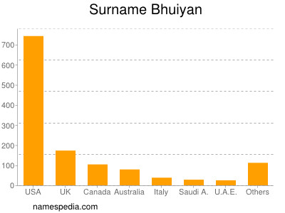 Surname Bhuiyan