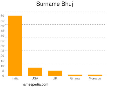 nom Bhuj