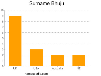 Familiennamen Bhuju