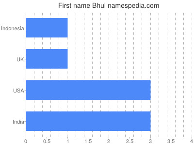 Vornamen Bhul