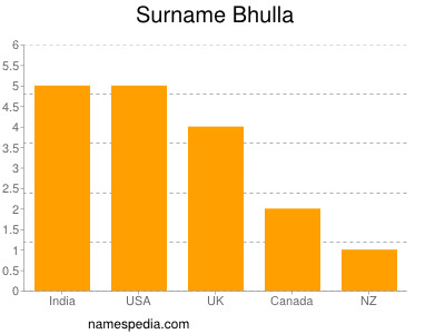 Familiennamen Bhulla