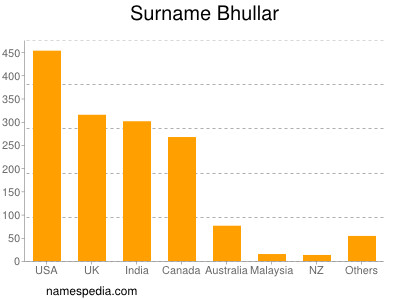 Surname Bhullar