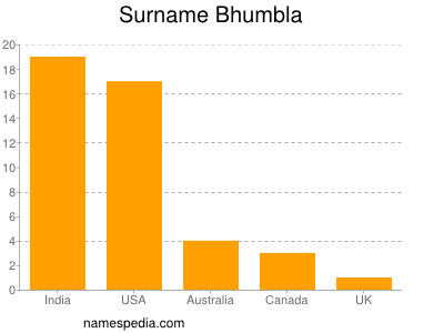 Familiennamen Bhumbla