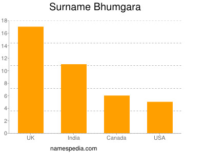 Familiennamen Bhumgara