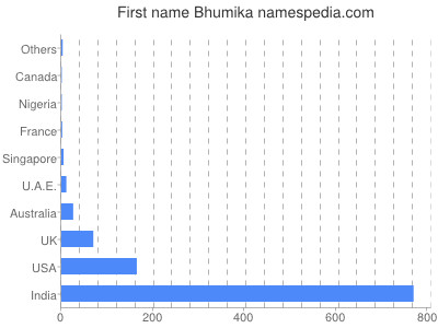 Given name Bhumika
