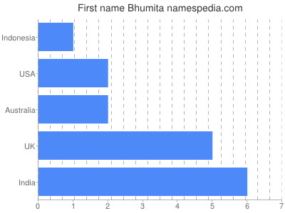 Vornamen Bhumita