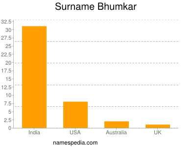 Familiennamen Bhumkar