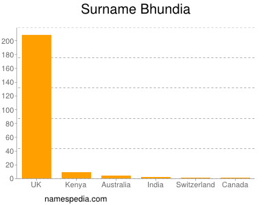 Familiennamen Bhundia