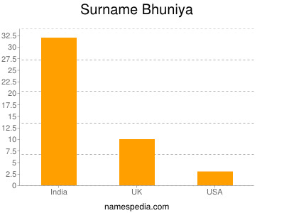 Familiennamen Bhuniya