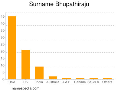 nom Bhupathiraju