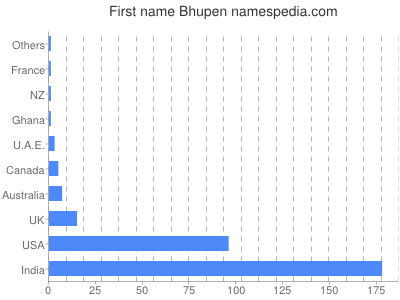 Vornamen Bhupen