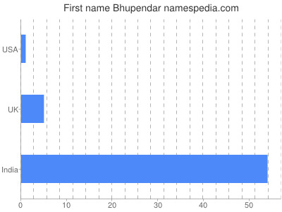 Vornamen Bhupendar