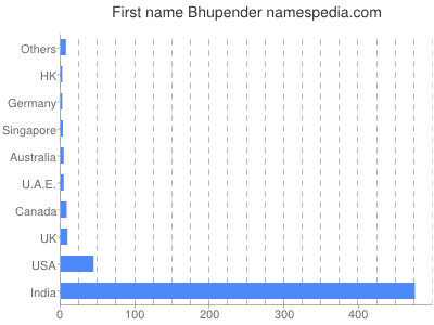 Vornamen Bhupender
