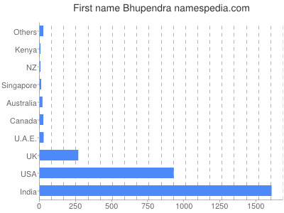Vornamen Bhupendra