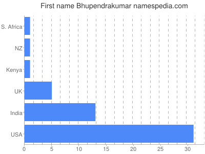 prenom Bhupendrakumar